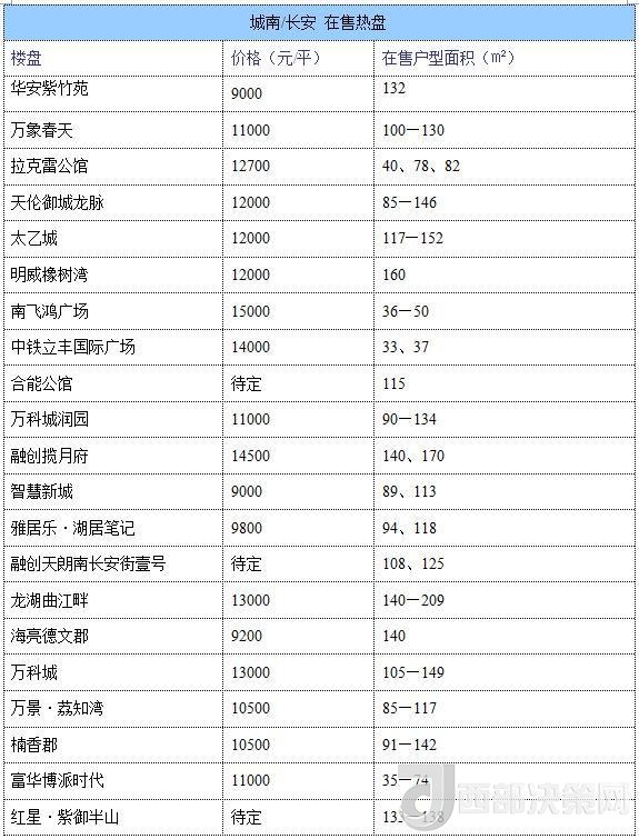 12月西安房價地圖：主城區(qū)11396元/平 剛需死心？