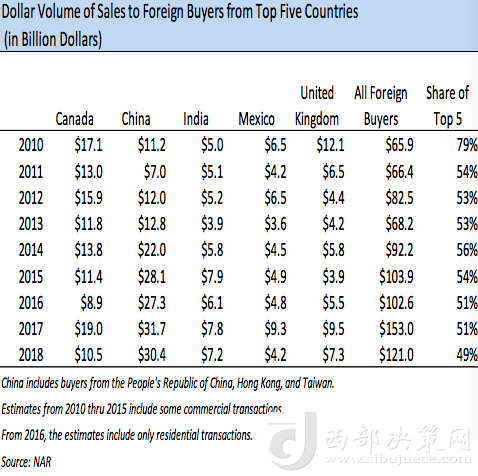 前五大在美買房國家歷年在美買房金額變化，中國從2013年起開始領(lǐng)跑 來源：NAR報(bào)告